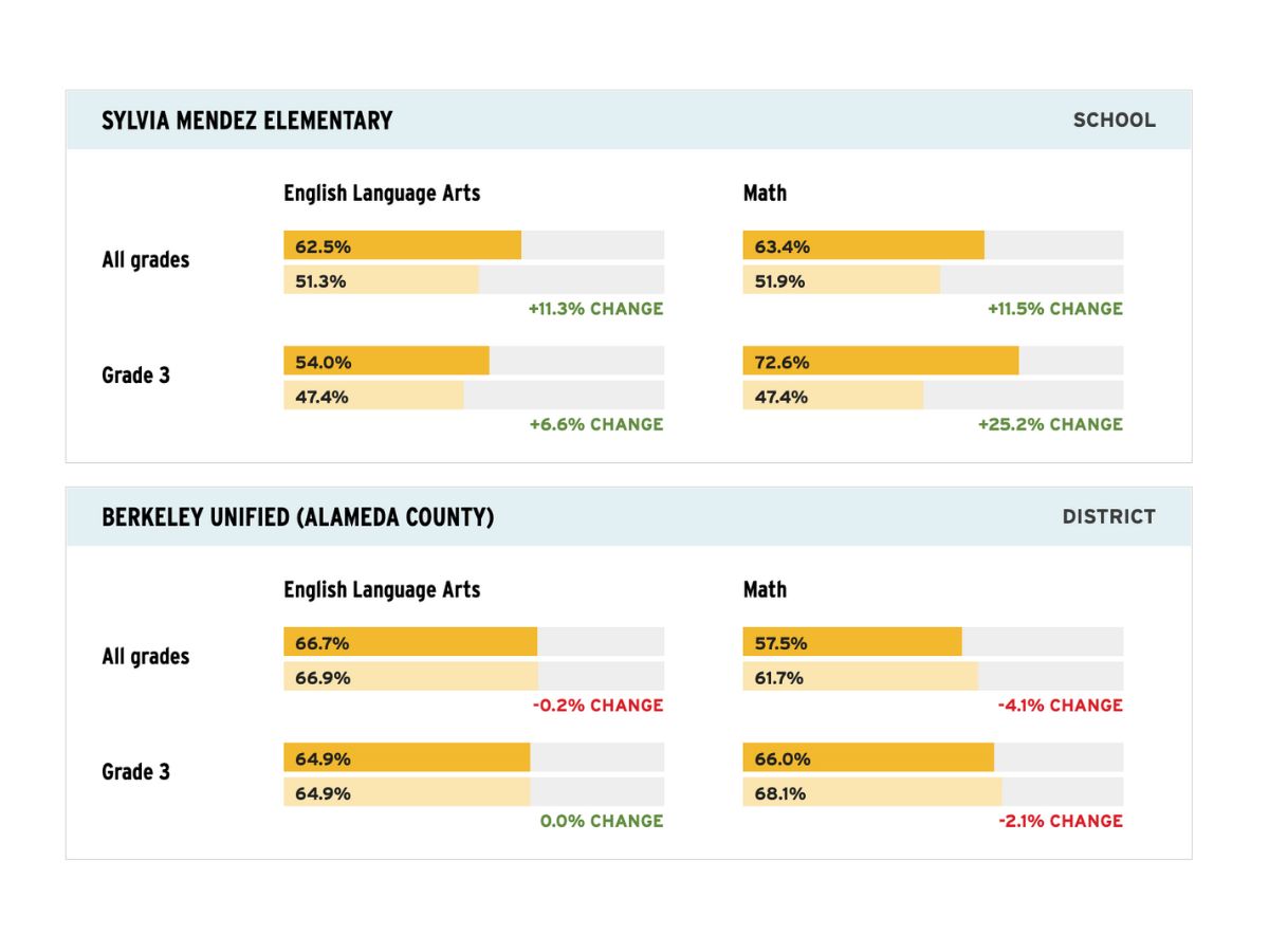 See how your Berkeley school did on state tests